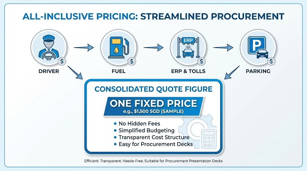 clean infographic showing all-inclusive pricing components — driver, fuel, erp, parking — consolidated into one quote figure.